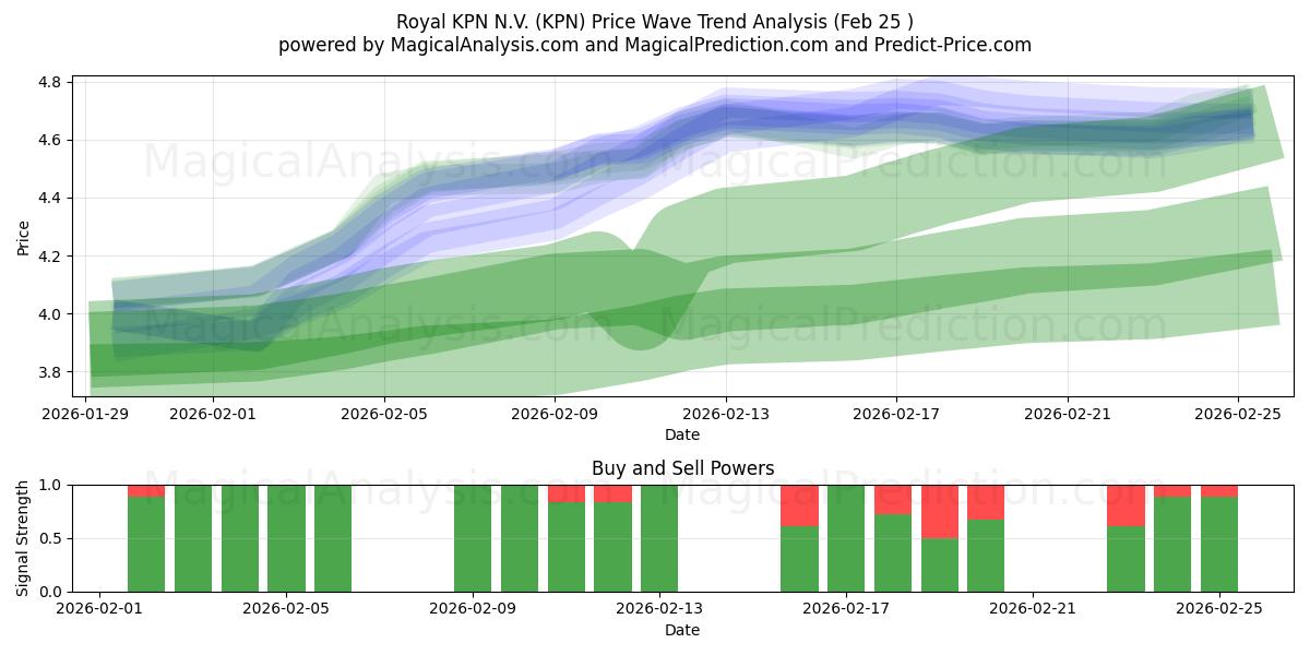  Royal KPN N.V. (KPN) Support and Resistance area (24 Feb) 