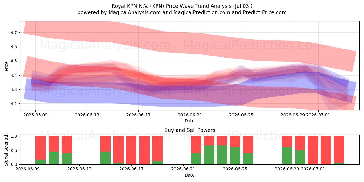  Royal KPN N.V. (KPN) Support and Resistance area (02 Jul) 