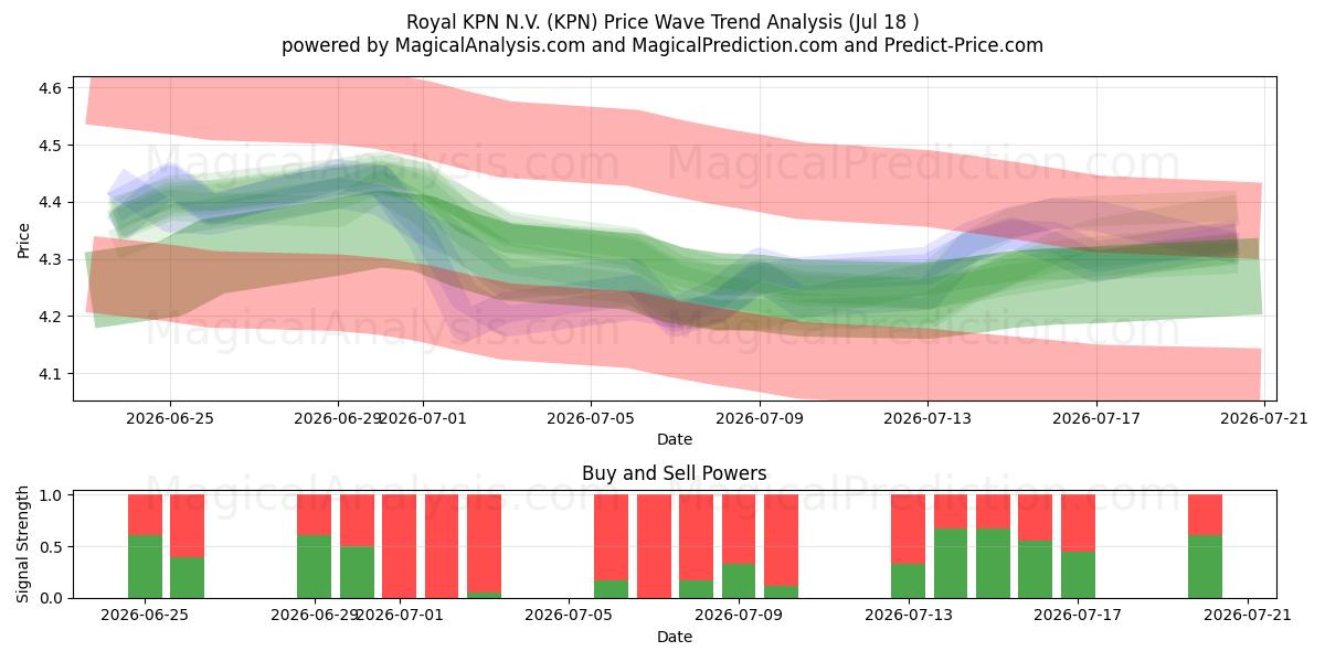  Royal KPN N.V. (KPN) Support and Resistance area (17 Jul) 