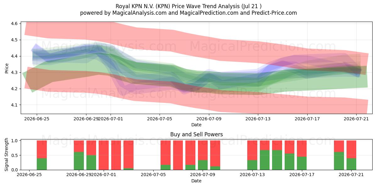  Royal KPN N.V. (KPN) Support and Resistance area (20 Jul) 