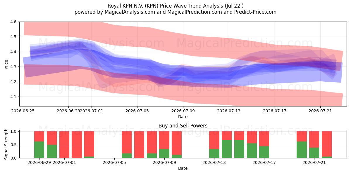  Royal KPN N.V. (KPN) Support and Resistance area (21 Jul) 
