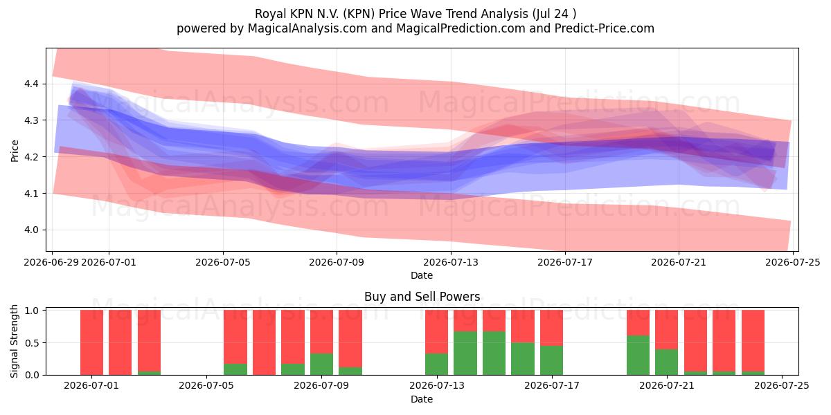  Royal KPN N.V. (KPN) Support and Resistance area (23 Jul) 