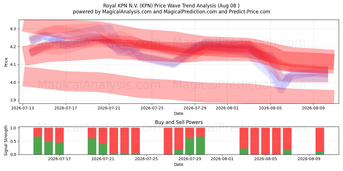  Royal KPN N.V. (KPN) Support and Resistance area (07 Aug) 