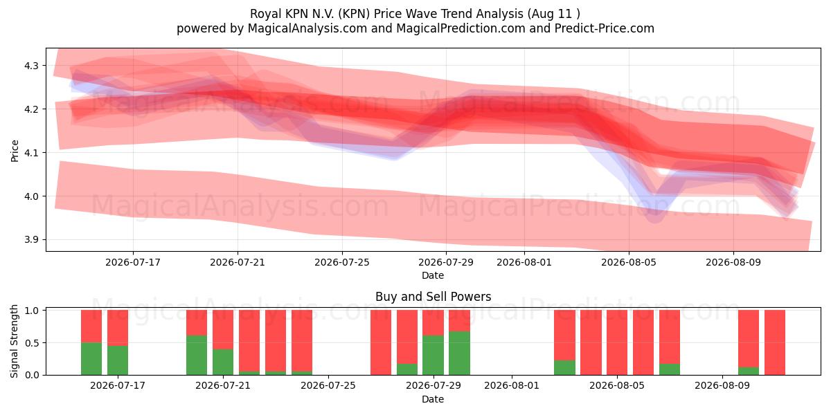  Royal KPN N.V. (KPN) Support and Resistance area (10 Aug) 