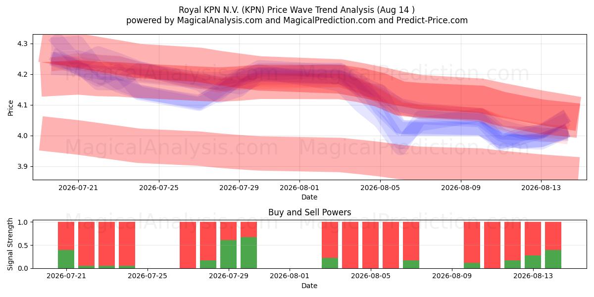  Royal KPN N.V. (KPN) Support and Resistance area (13 Aug) 