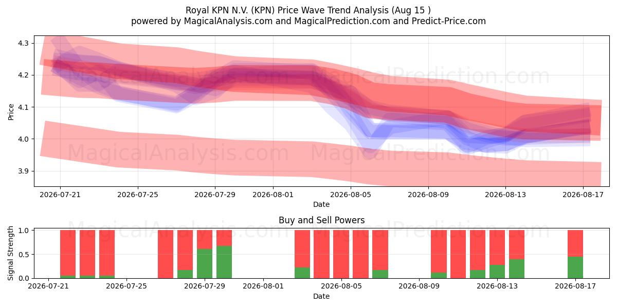  Royal KPN N.V. (KPN) Support and Resistance area (14 Aug) 