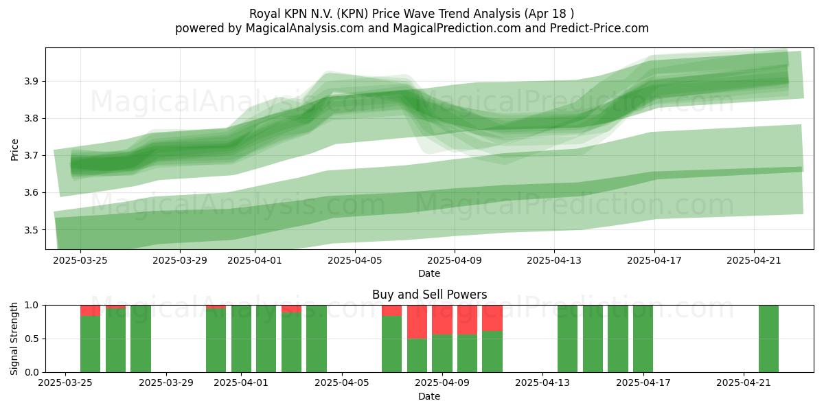  Royal KPN N.V. (KPN) Support and Resistance area (18 Apr) 