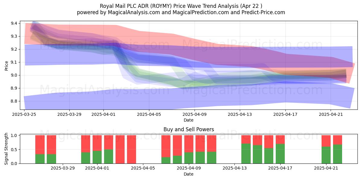 Royal Mail PLC ADR (ROYMY) Support and Resistance area (22 Apr) 