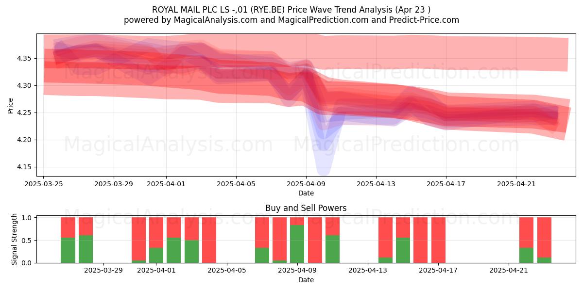 ROYAL MAIL PLC LS -,01 (RYE.BE) Support and Resistance area (23 Apr) 