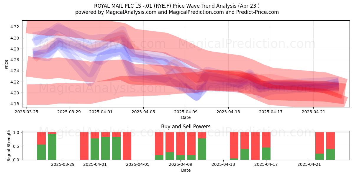  ROYAL MAIL PLC LS -,01 (RYE.F) Support and Resistance area (23 Apr) 