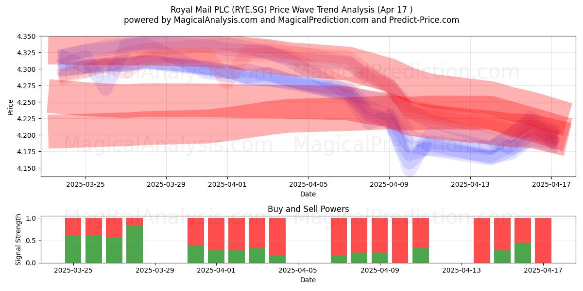  Royal Mail PLC (RYE.SG) Support and Resistance area (17 Apr) 