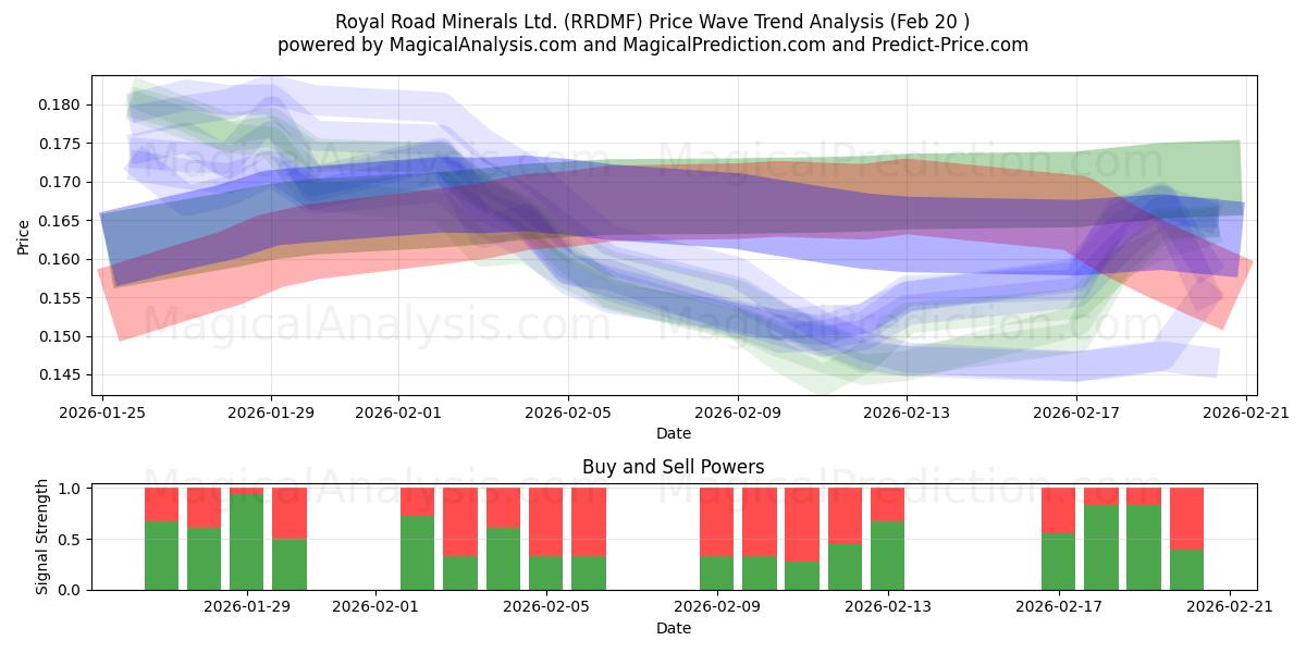  Royal Road Minerals Ltd. (RRDMF) Support and Resistance area (19 Feb) 