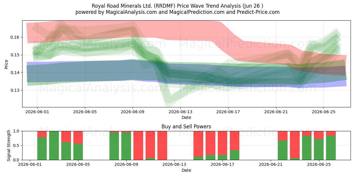  Royal Road Minerals Ltd. (RRDMF) Support and Resistance area (25 Jun) 