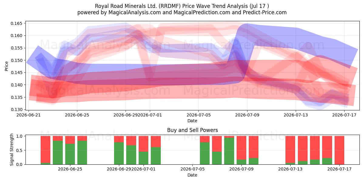  Royal Road Minerals Ltd. (RRDMF) Support and Resistance area (16 Jul) 