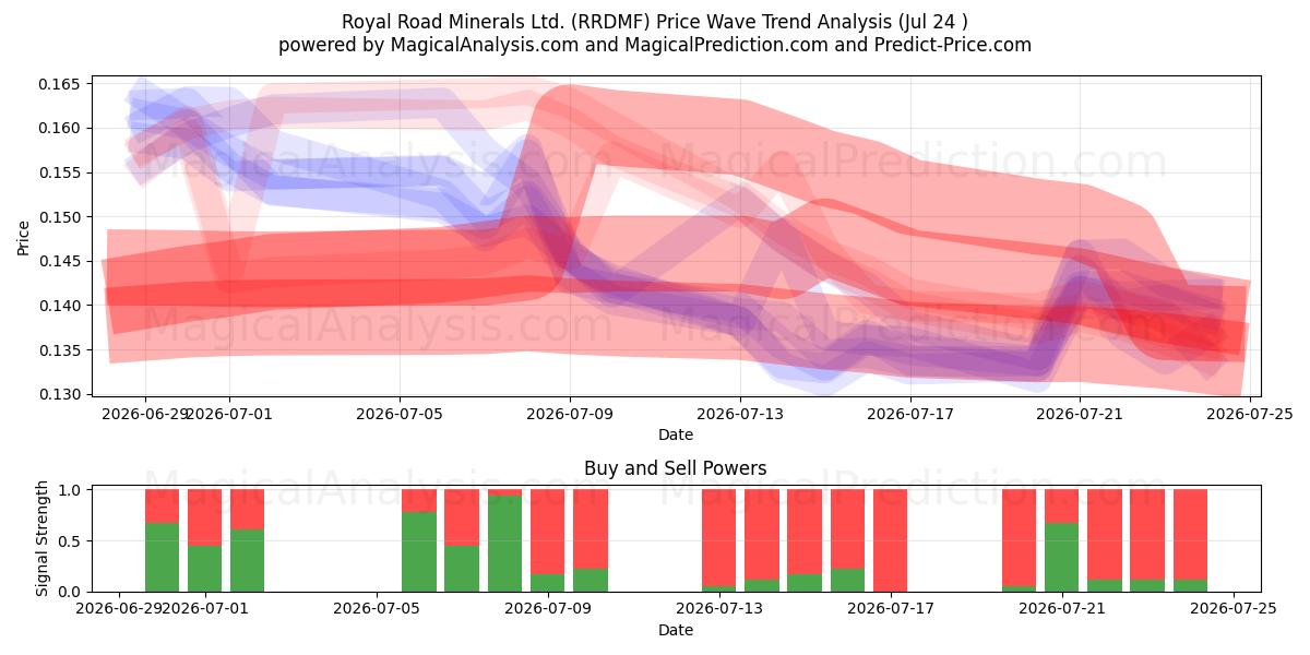  Royal Road Minerals Ltd. (RRDMF) Support and Resistance area (23 Jul) 