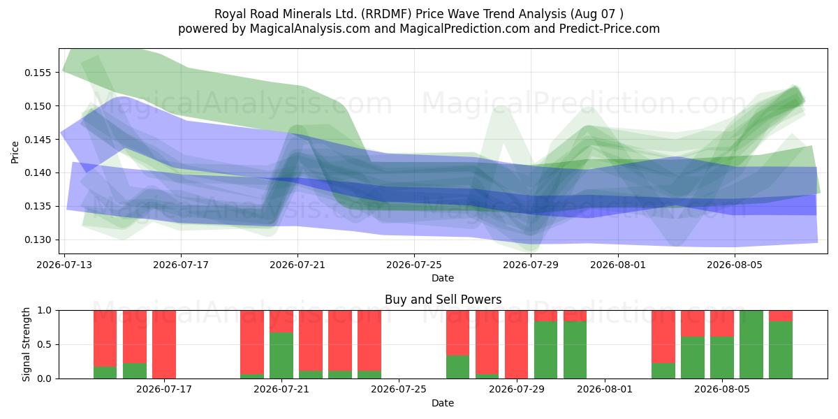  Royal Road Minerals Ltd. (RRDMF) Support and Resistance area (06 Aug) 