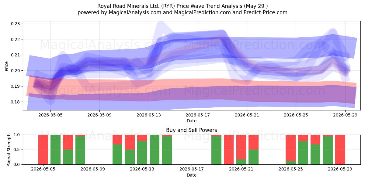  Royal Road Minerals Ltd. (RYR) Support and Resistance area (28 May) 