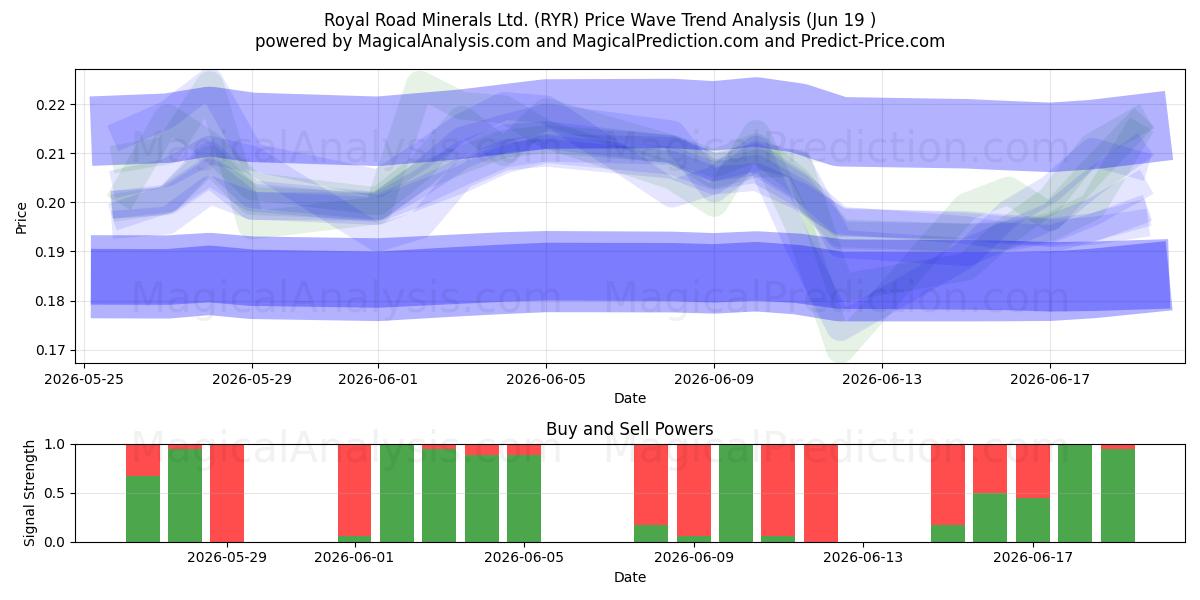  Royal Road Minerals Ltd. (RYR) Support and Resistance area (18 Jun) 