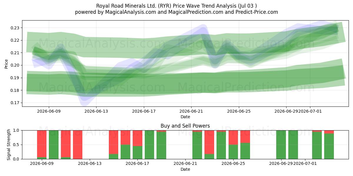  Royal Road Minerals Ltd. (RYR) Support and Resistance area (02 Jul) 