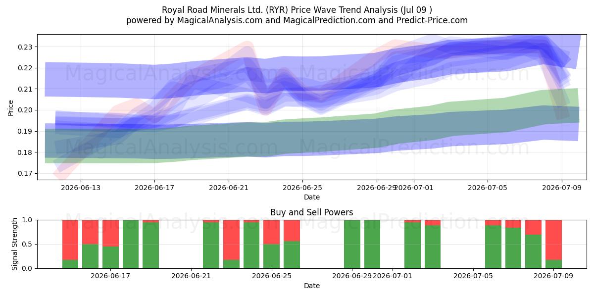  Royal Road Minerals Ltd. (RYR) Support and Resistance area (08 Jul) 
