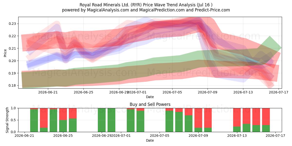 Royal Road Minerals Ltd. (RYR) Support and Resistance area (15 Jul) 