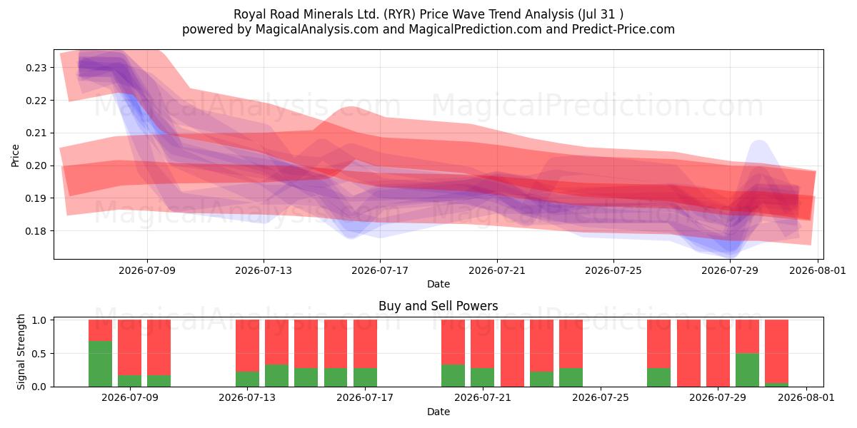  Royal Road Minerals Ltd. (RYR) Support and Resistance area (30 Jul) 