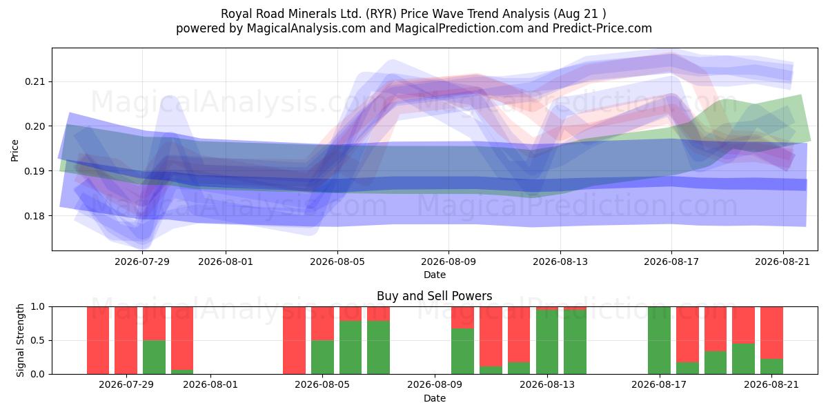  Royal Road Minerals Ltd. (RYR) Support and Resistance area (20 Aug) 