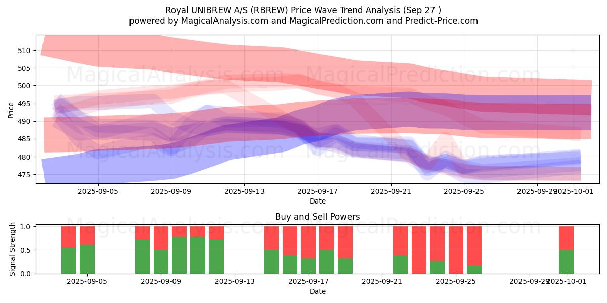  Royal UNIBREW A/S (RBREW) Support and Resistance area (26 Sep) 