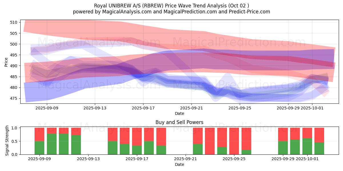  Royal UNIBREW A/S (RBREW) Support and Resistance area (01 Oct) 
