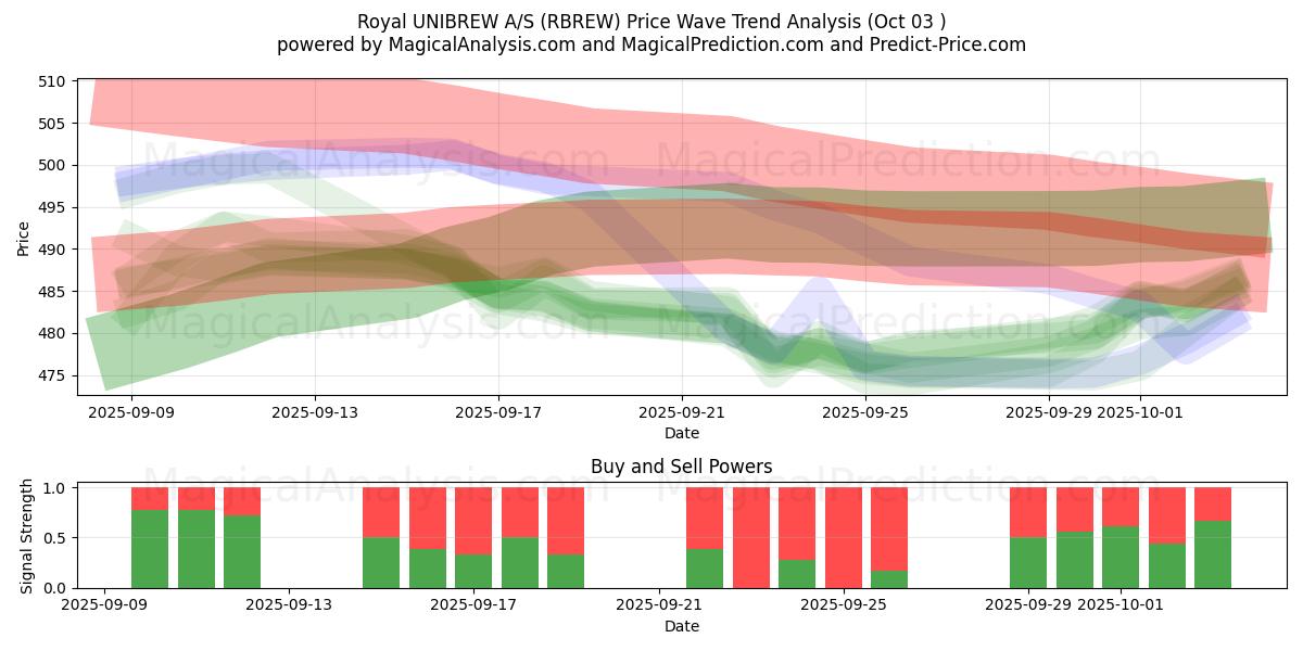  Royal UNIBREW A/S (RBREW) Support and Resistance area (02 Oct) 