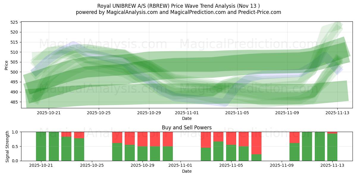  Royal UNIBREW A/S (RBREW) Support and Resistance area (12 Nov) 