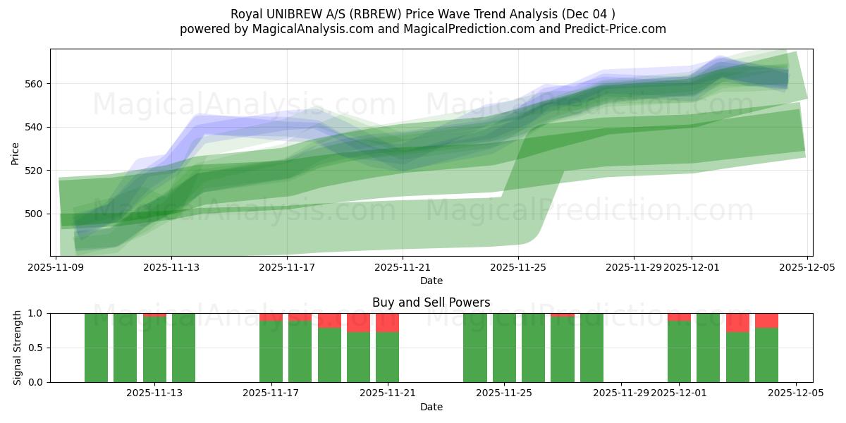  Royal UNIBREW A/S (RBREW) Support and Resistance area (03 Dec) 