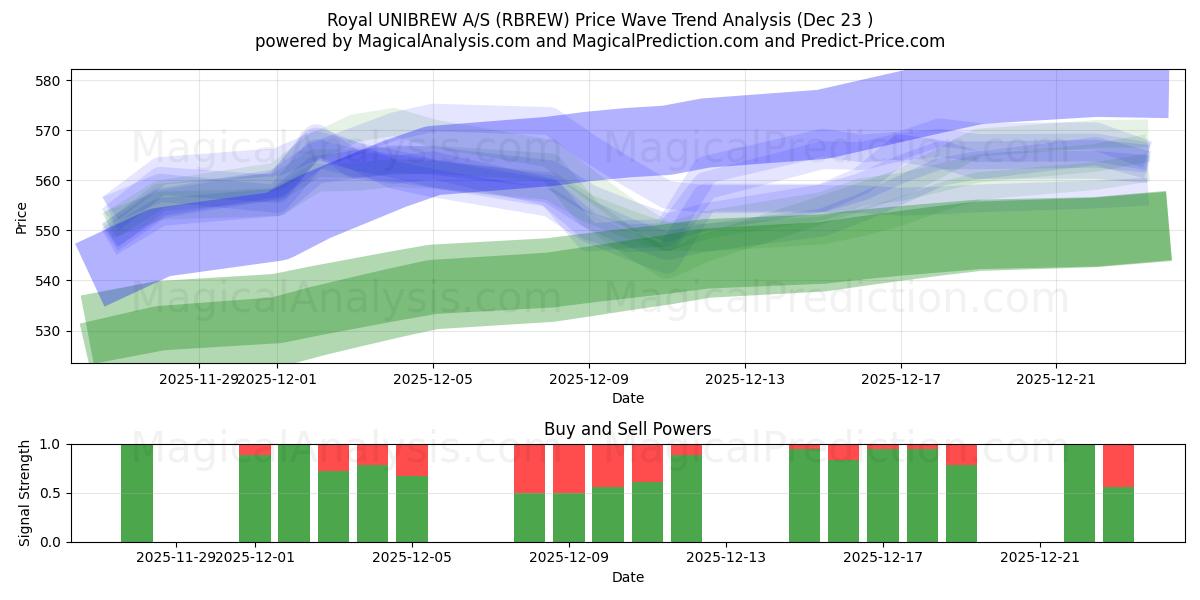  Royal UNIBREW A/S (RBREW) Support and Resistance area (22 Dec) 