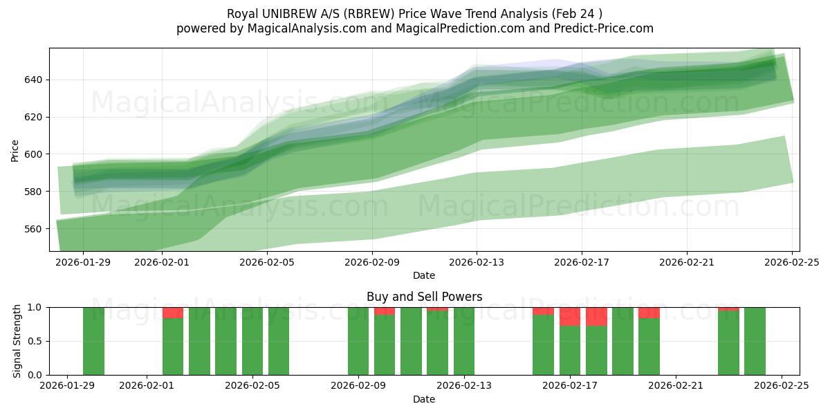  Royal UNIBREW A/S (RBREW) Support and Resistance area (23 Feb) 