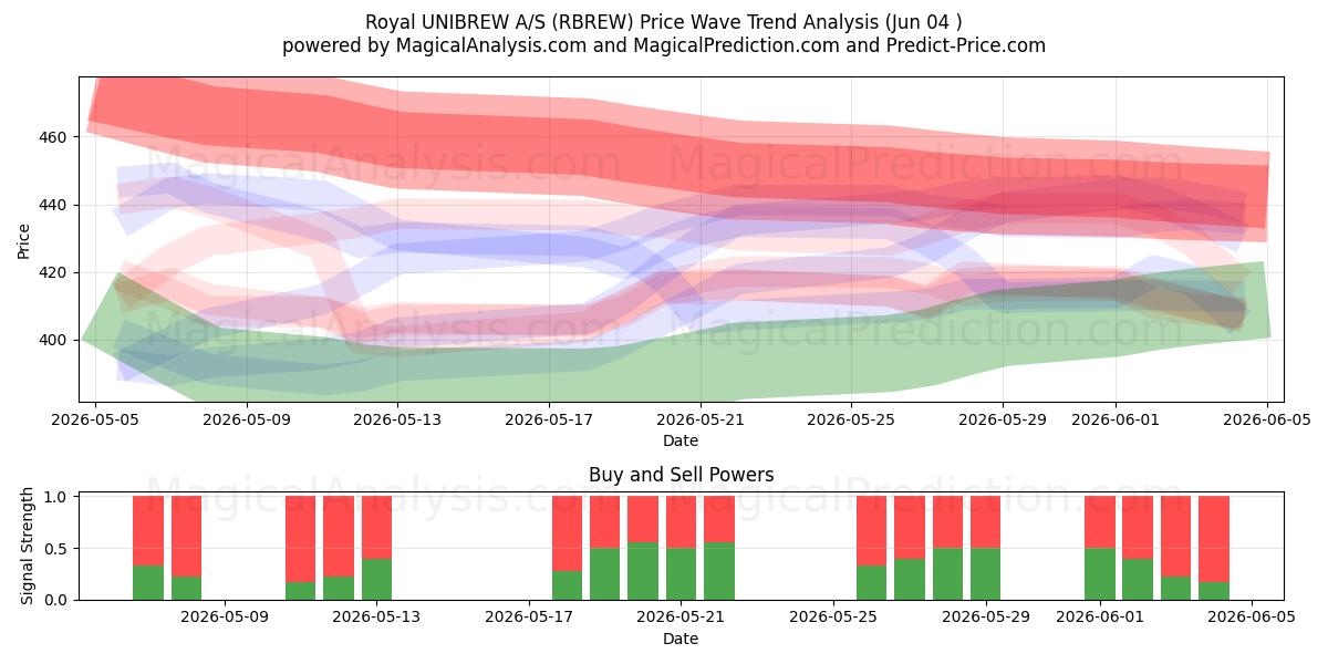  Royal UNIBREW A/S (RBREW) Support and Resistance area (03 Jun) 