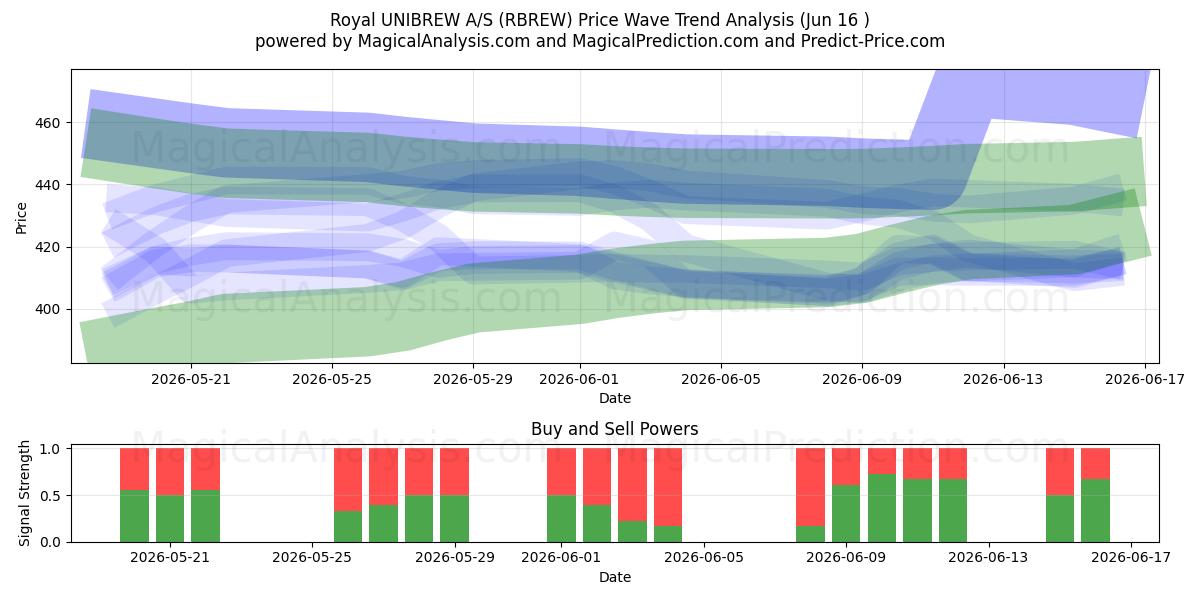  Royal UNIBREW A/S (RBREW) Support and Resistance area (09 Jun) 