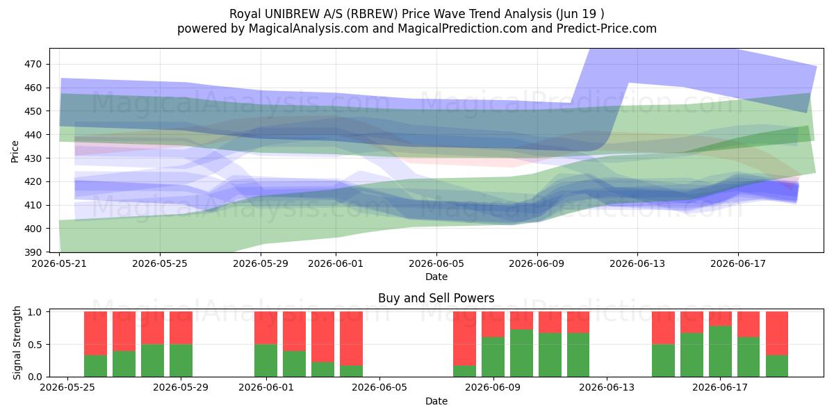  Royal UNIBREW A/S (RBREW) Support and Resistance area (16 Jun) 