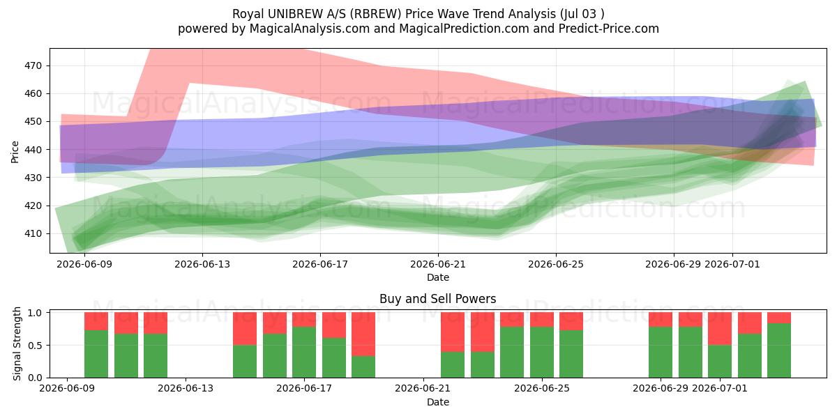  Royal UNIBREW A/S (RBREW) Support and Resistance area (02 Jul) 