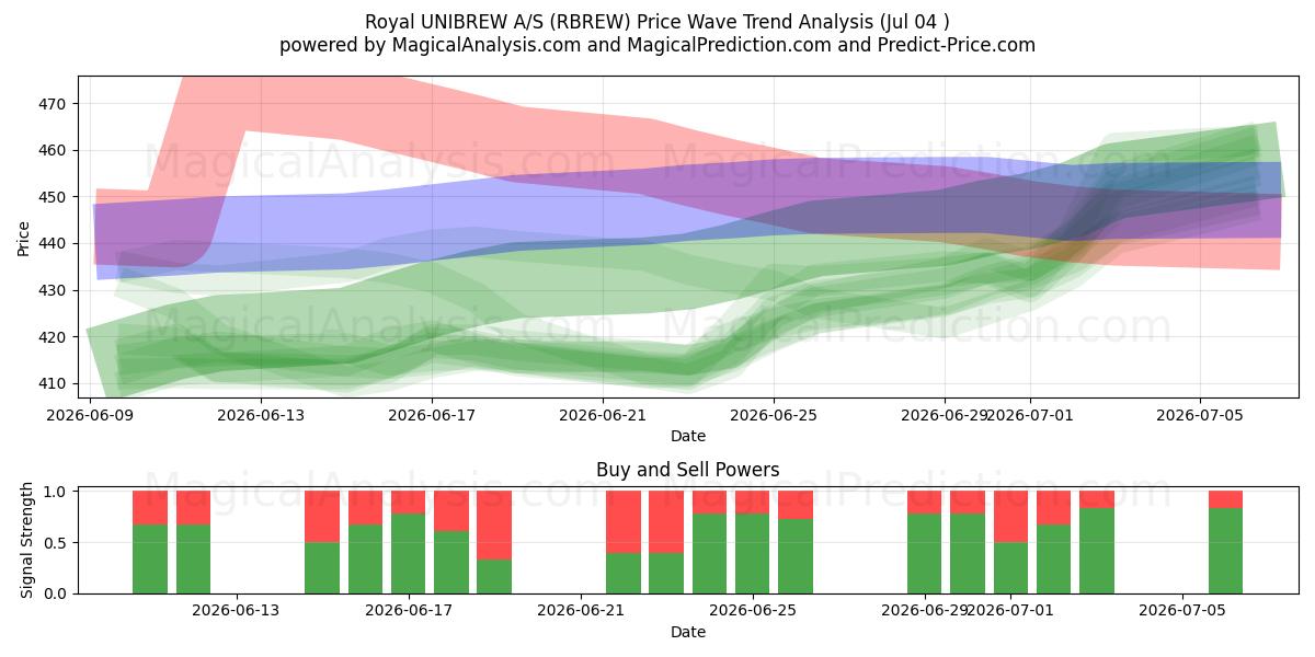  Royal UNIBREW A/S (RBREW) Support and Resistance area (03 Jul) 