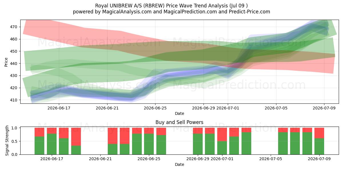  Royal UNIBREW A/S (RBREW) Support and Resistance area (08 Jul) 
