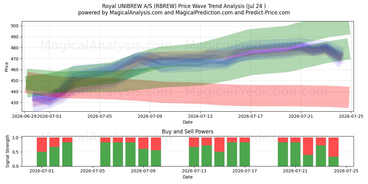  Royal UNIBREW A/S (RBREW) Support and Resistance area (23 Jul) 