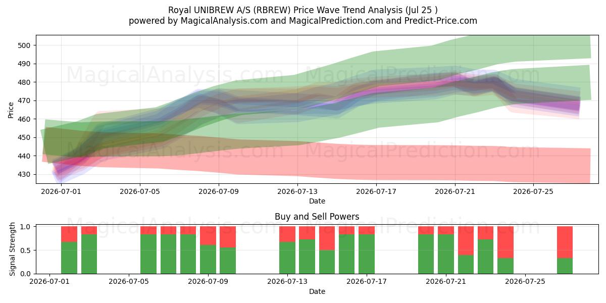  Royal UNIBREW A/S (RBREW) Support and Resistance area (24 Jul) 