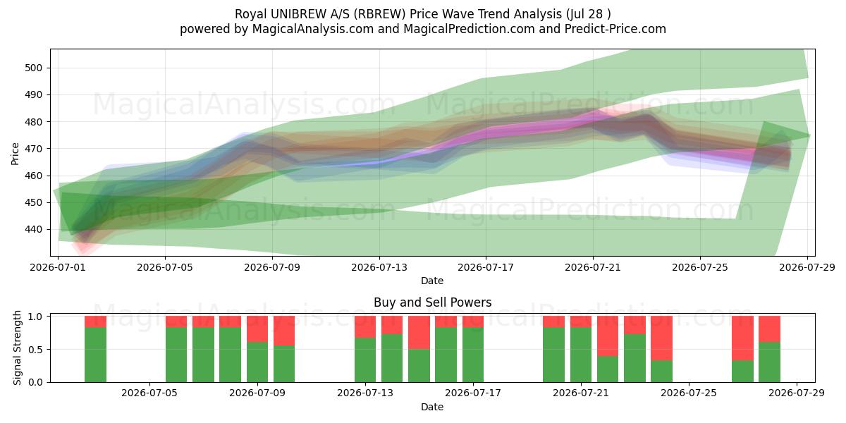  Royal UNIBREW A/S (RBREW) Support and Resistance area (27 Jul) 