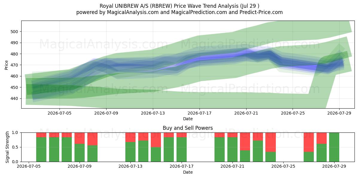  Royal UNIBREW A/S (RBREW) Support and Resistance area (28 Jul) 