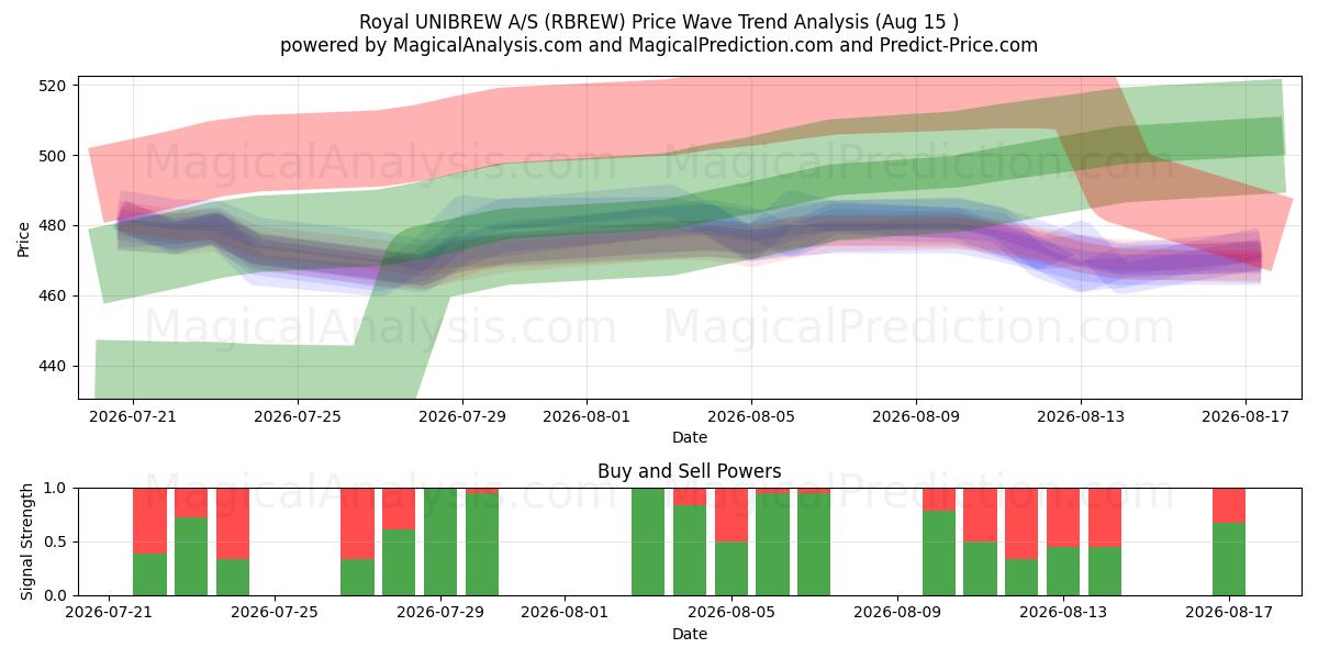  Royal UNIBREW A/S (RBREW) Support and Resistance area (14 Aug) 