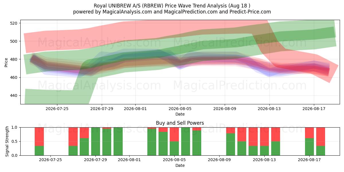  Royal UNIBREW A/S (RBREW) Support and Resistance area (17 Aug) 