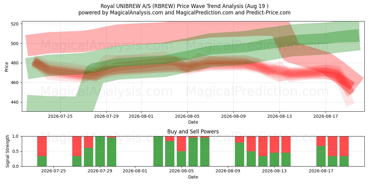  Royal UNIBREW A/S (RBREW) Support and Resistance area (18 Aug) 