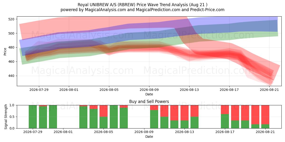  Royal UNIBREW A/S (RBREW) Support and Resistance area (20 Aug) 
