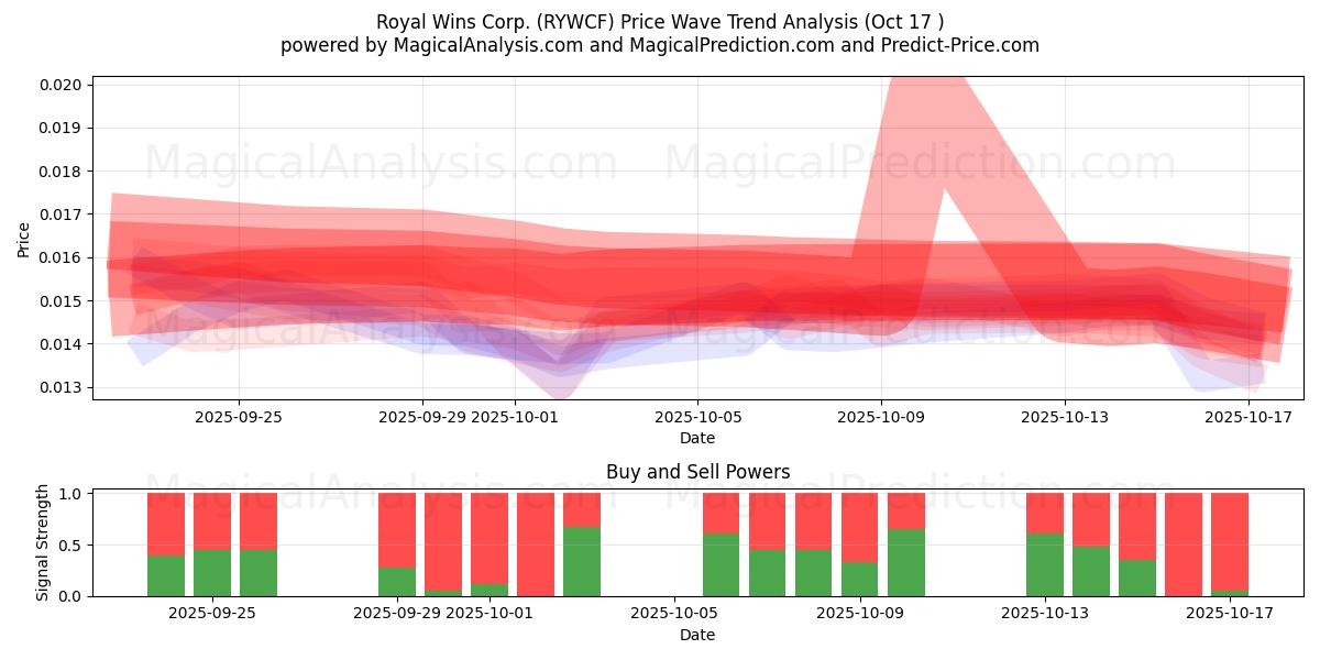  Royal Wins Corp. (RYWCF) Support and Resistance area (16 Oct) 