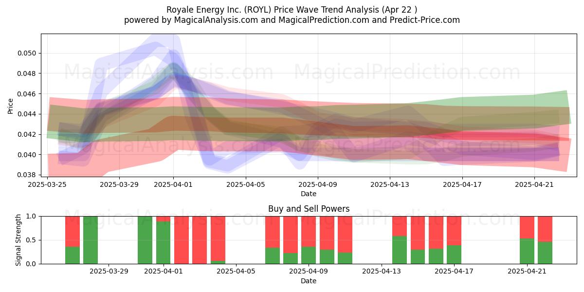  Royale Energy Inc. (ROYL) Support and Resistance area (22 Apr) 
